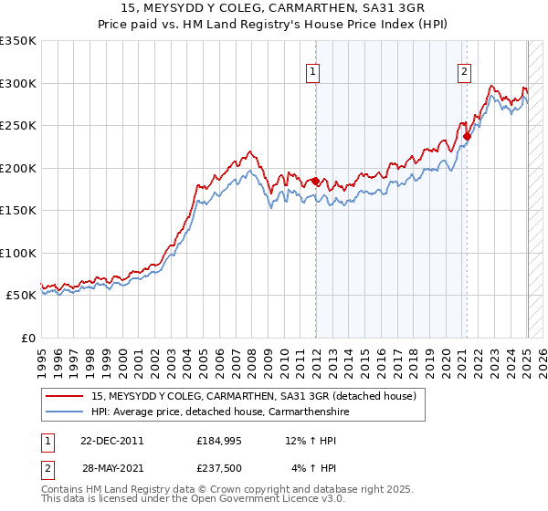 15, MEYSYDD Y COLEG, CARMARTHEN, SA31 3GR: Price paid vs HM Land Registry's House Price Index