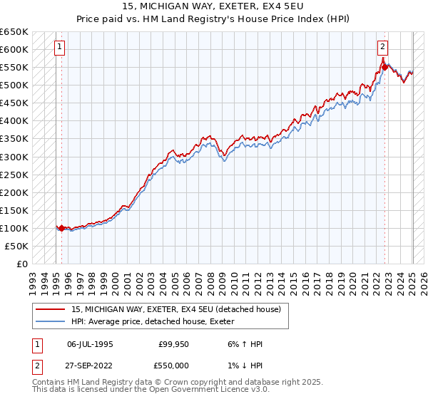 15, MICHIGAN WAY, EXETER, EX4 5EU: Price paid vs HM Land Registry's House Price Index