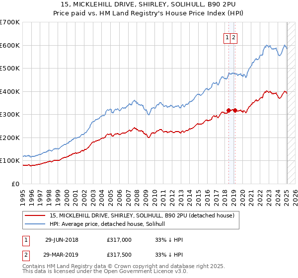 15, MICKLEHILL DRIVE, SHIRLEY, SOLIHULL, B90 2PU: Price paid vs HM Land Registry's House Price Index