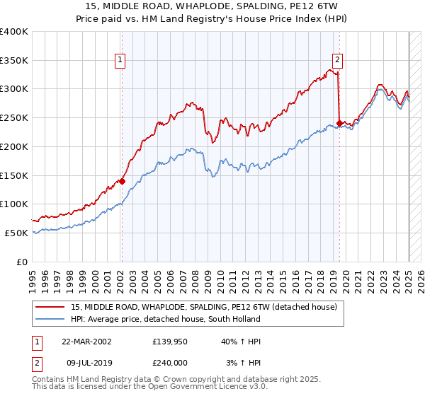 15, MIDDLE ROAD, WHAPLODE, SPALDING, PE12 6TW: Price paid vs HM Land Registry's House Price Index