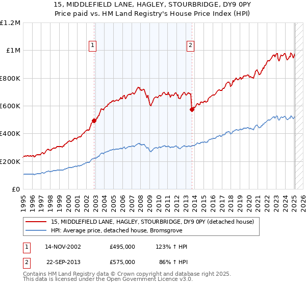 15, MIDDLEFIELD LANE, HAGLEY, STOURBRIDGE, DY9 0PY: Price paid vs HM Land Registry's House Price Index