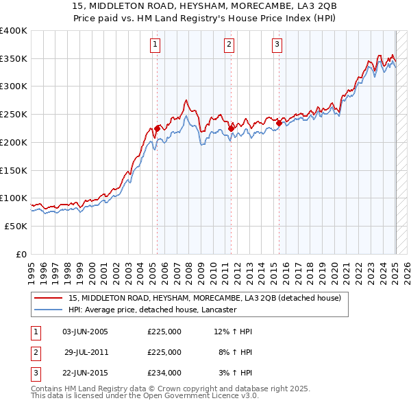 15, MIDDLETON ROAD, HEYSHAM, MORECAMBE, LA3 2QB: Price paid vs HM Land Registry's House Price Index