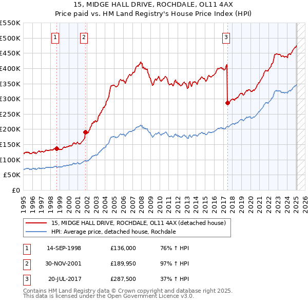 15, MIDGE HALL DRIVE, ROCHDALE, OL11 4AX: Price paid vs HM Land Registry's House Price Index