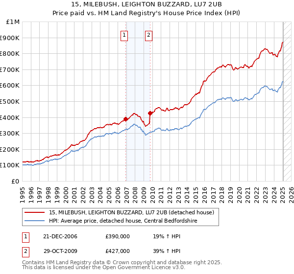 15, MILEBUSH, LEIGHTON BUZZARD, LU7 2UB: Price paid vs HM Land Registry's House Price Index