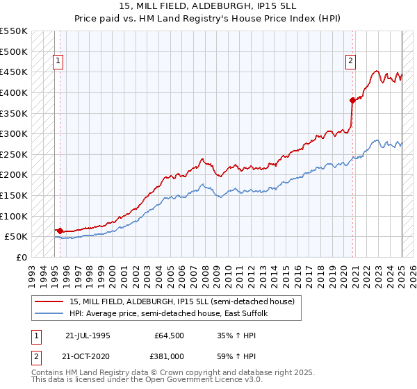 15, MILL FIELD, ALDEBURGH, IP15 5LL: Price paid vs HM Land Registry's House Price Index