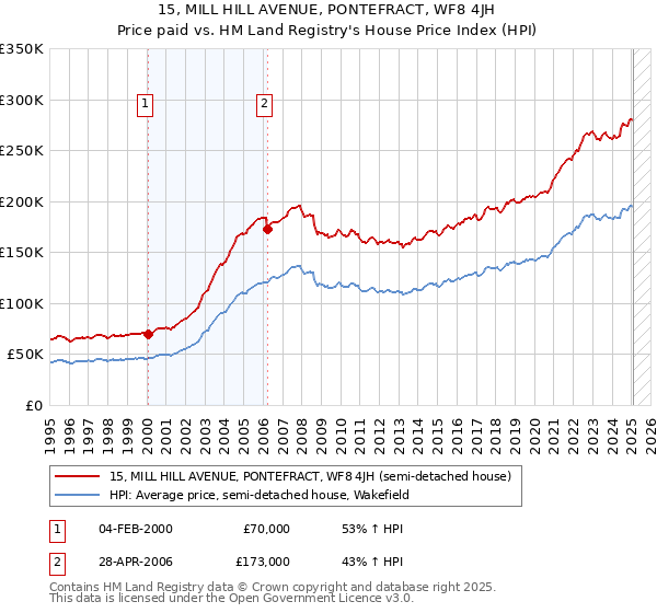 15, MILL HILL AVENUE, PONTEFRACT, WF8 4JH: Price paid vs HM Land Registry's House Price Index