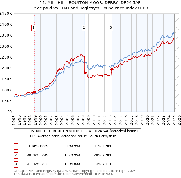 15, MILL HILL, BOULTON MOOR, DERBY, DE24 5AF: Price paid vs HM Land Registry's House Price Index