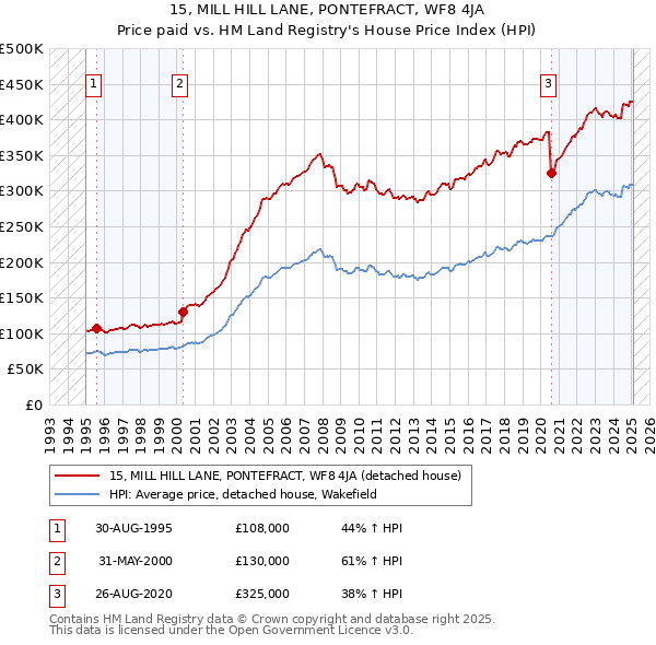 15, MILL HILL LANE, PONTEFRACT, WF8 4JA: Price paid vs HM Land Registry's House Price Index