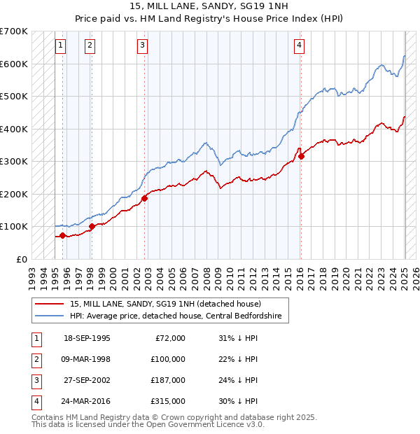 15, MILL LANE, SANDY, SG19 1NH: Price paid vs HM Land Registry's House Price Index