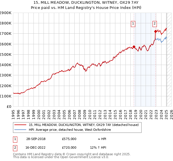 15, MILL MEADOW, DUCKLINGTON, WITNEY, OX29 7AY: Price paid vs HM Land Registry's House Price Index