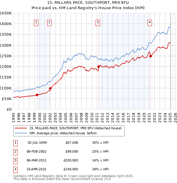 15, MILLARS PACE, SOUTHPORT, PR9 9FU: Price paid vs HM Land Registry's House Price Index