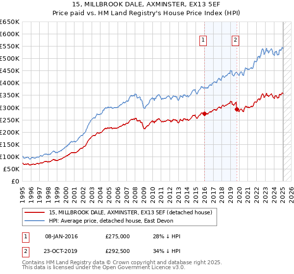 15, MILLBROOK DALE, AXMINSTER, EX13 5EF: Price paid vs HM Land Registry's House Price Index