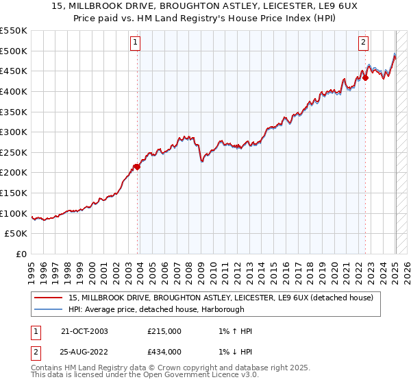 15, MILLBROOK DRIVE, BROUGHTON ASTLEY, LEICESTER, LE9 6UX: Price paid vs HM Land Registry's House Price Index