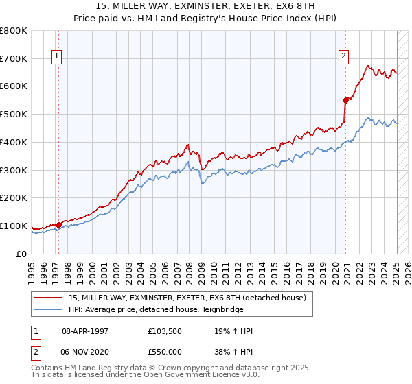15, MILLER WAY, EXMINSTER, EXETER, EX6 8TH: Price paid vs HM Land Registry's House Price Index