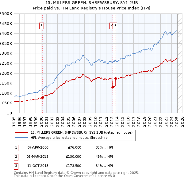 15, MILLERS GREEN, SHREWSBURY, SY1 2UB: Price paid vs HM Land Registry's House Price Index