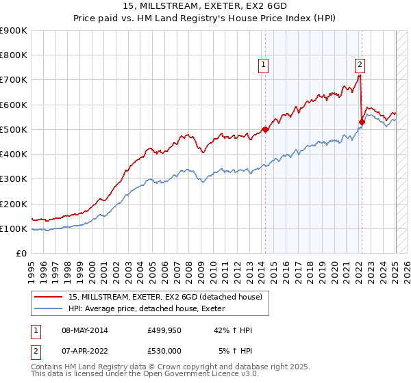 15, MILLSTREAM, EXETER, EX2 6GD: Price paid vs HM Land Registry's House Price Index