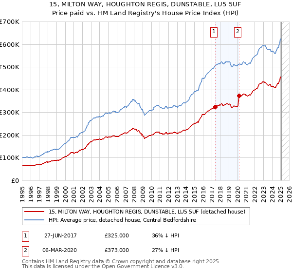 15, MILTON WAY, HOUGHTON REGIS, DUNSTABLE, LU5 5UF: Price paid vs HM Land Registry's House Price Index