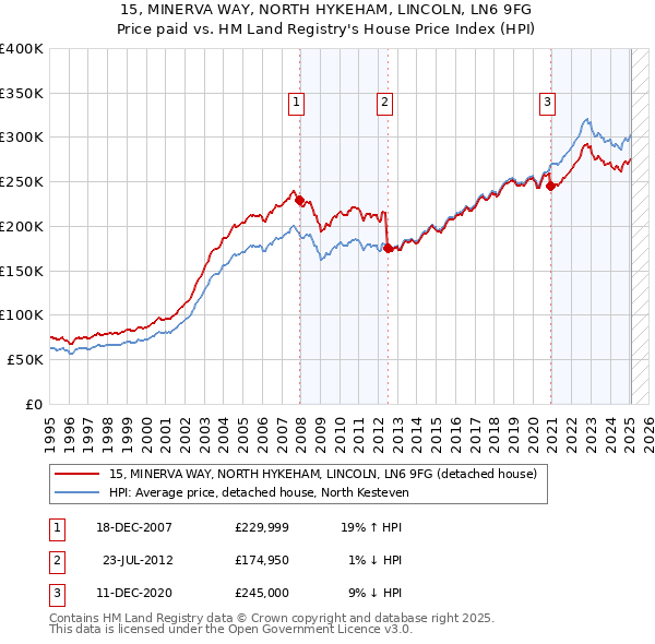 15, MINERVA WAY, NORTH HYKEHAM, LINCOLN, LN6 9FG: Price paid vs HM Land Registry's House Price Index