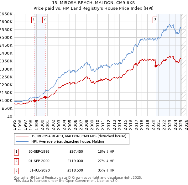 15, MIROSA REACH, MALDON, CM9 6XS: Price paid vs HM Land Registry's House Price Index