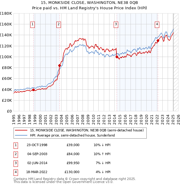 15, MONKSIDE CLOSE, WASHINGTON, NE38 0QB: Price paid vs HM Land Registry's House Price Index
