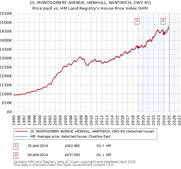 15, MONTGOMERY AVENUE, HENHULL, NANTWICH, CW5 6YJ: Price paid vs HM Land Registry's House Price Index