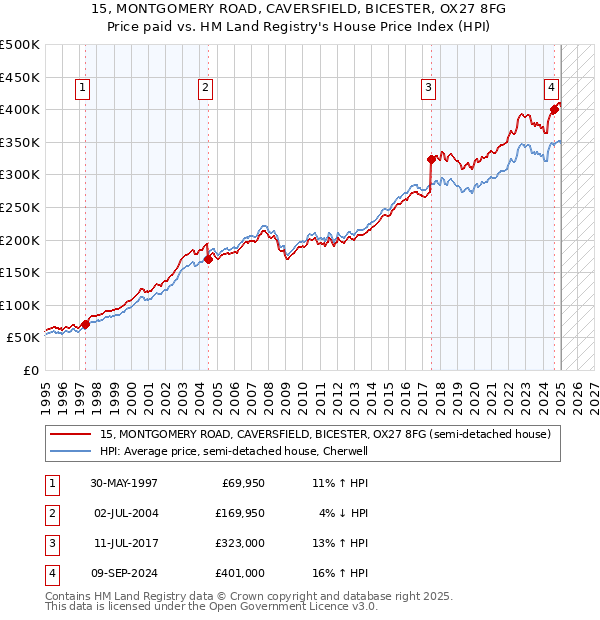 15, MONTGOMERY ROAD, CAVERSFIELD, BICESTER, OX27 8FG: Price paid vs HM Land Registry's House Price Index