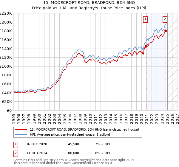 15, MOORCROFT ROAD, BRADFORD, BD4 6NQ: Price paid vs HM Land Registry's House Price Index