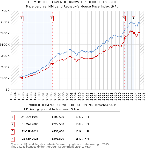 15, MOORFIELD AVENUE, KNOWLE, SOLIHULL, B93 9RE: Price paid vs HM Land Registry's House Price Index