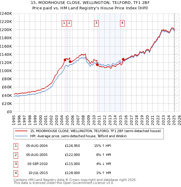 15, MOORHOUSE CLOSE, WELLINGTON, TELFORD, TF1 2BF: Price paid vs HM Land Registry's House Price Index