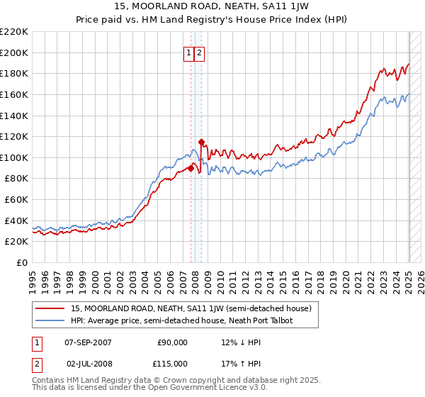 15, MOORLAND ROAD, NEATH, SA11 1JW: Price paid vs HM Land Registry's House Price Index