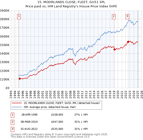 15, MOORLANDS CLOSE, FLEET, GU51 3PL: Price paid vs HM Land Registry's House Price Index