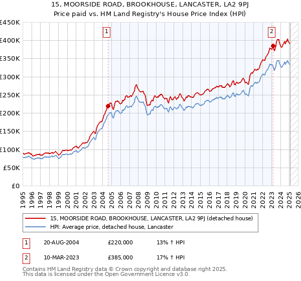 15, MOORSIDE ROAD, BROOKHOUSE, LANCASTER, LA2 9PJ: Price paid vs HM Land Registry's House Price Index