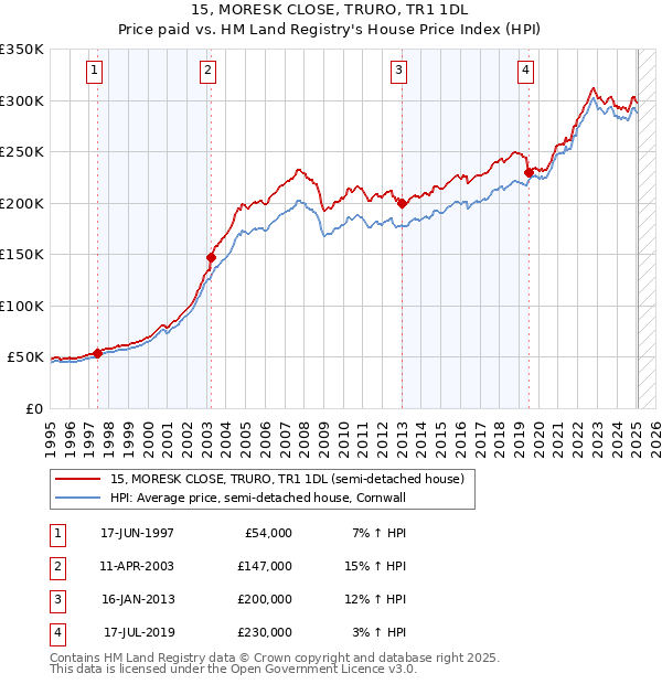 15, MORESK CLOSE, TRURO, TR1 1DL: Price paid vs HM Land Registry's House Price Index