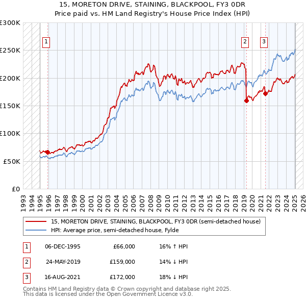 15, MORETON DRIVE, STAINING, BLACKPOOL, FY3 0DR: Price paid vs HM Land Registry's House Price Index