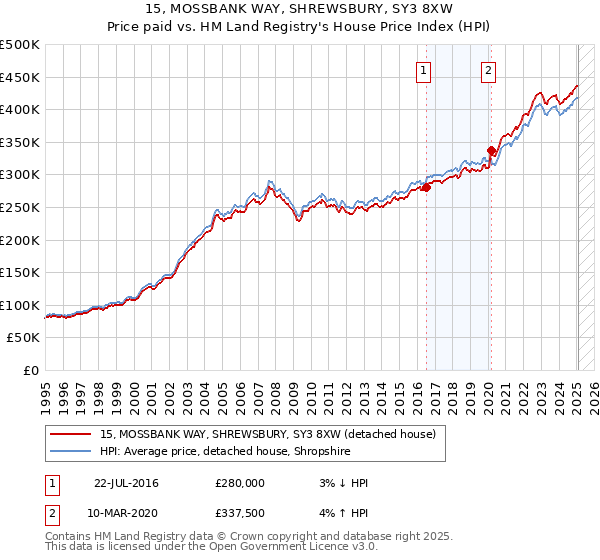 15, MOSSBANK WAY, SHREWSBURY, SY3 8XW: Price paid vs HM Land Registry's House Price Index