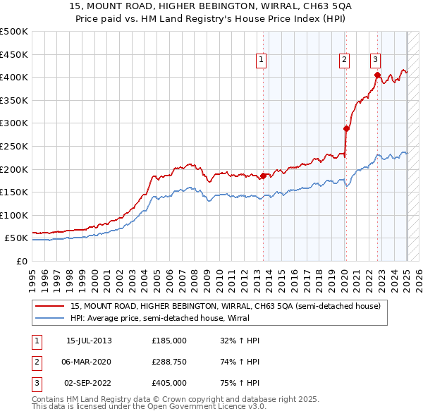 15, MOUNT ROAD, HIGHER BEBINGTON, WIRRAL, CH63 5QA: Price paid vs HM Land Registry's House Price Index