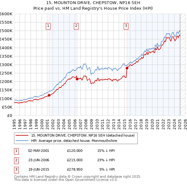 15, MOUNTON DRIVE, CHEPSTOW, NP16 5EH: Price paid vs HM Land Registry's House Price Index