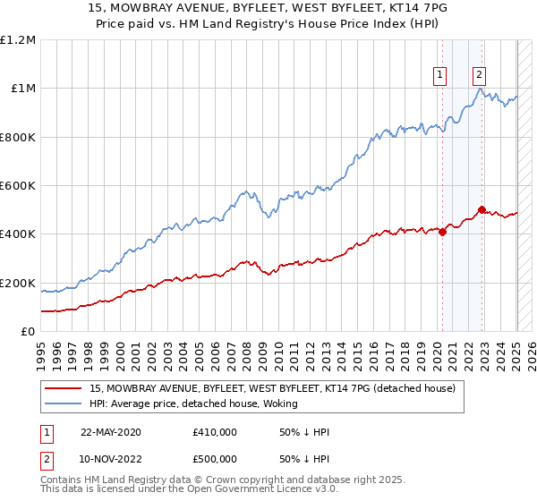 15, MOWBRAY AVENUE, BYFLEET, WEST BYFLEET, KT14 7PG: Price paid vs HM Land Registry's House Price Index