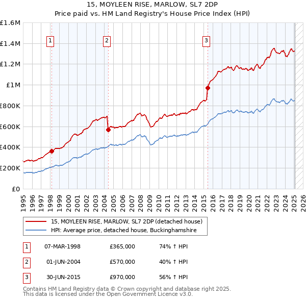 15, MOYLEEN RISE, MARLOW, SL7 2DP: Price paid vs HM Land Registry's House Price Index