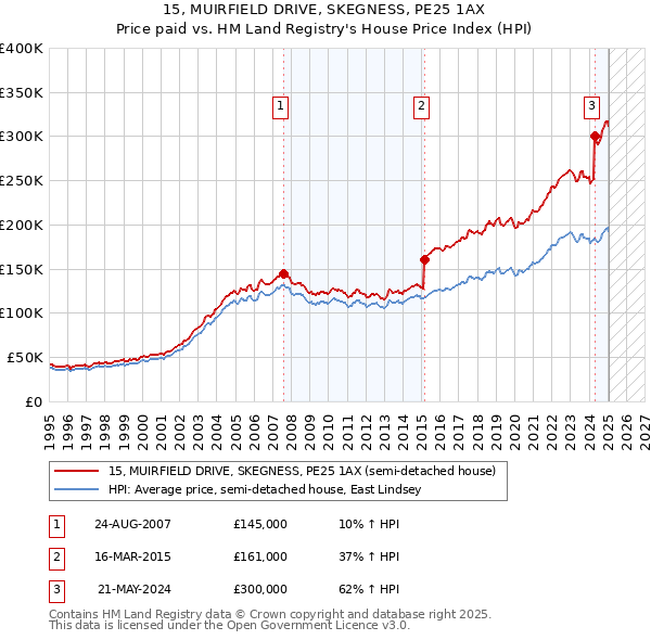15, MUIRFIELD DRIVE, SKEGNESS, PE25 1AX: Price paid vs HM Land Registry's House Price Index