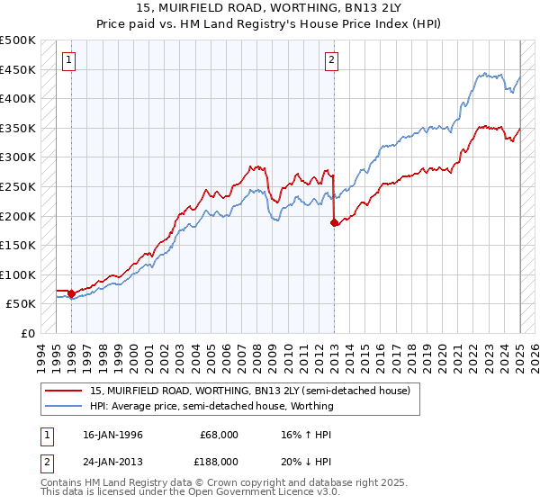 15, MUIRFIELD ROAD, WORTHING, BN13 2LY: Price paid vs HM Land Registry's House Price Index