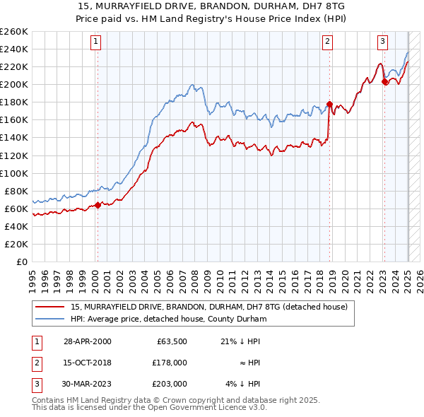 15, MURRAYFIELD DRIVE, BRANDON, DURHAM, DH7 8TG: Price paid vs HM Land Registry's House Price Index