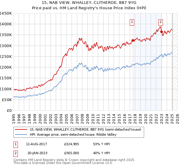 15, NAB VIEW, WHALLEY, CLITHEROE, BB7 9YG: Price paid vs HM Land Registry's House Price Index