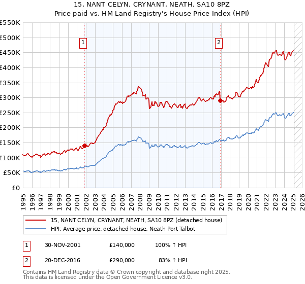 15, NANT CELYN, CRYNANT, NEATH, SA10 8PZ: Price paid vs HM Land Registry's House Price Index