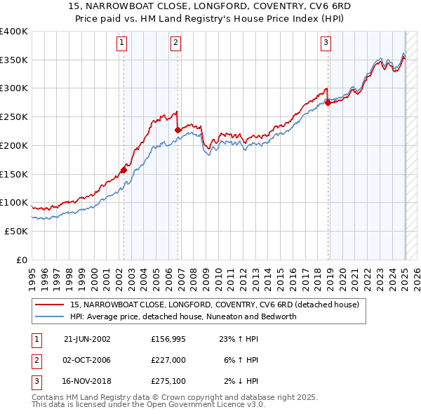 15, NARROWBOAT CLOSE, LONGFORD, COVENTRY, CV6 6RD: Price paid vs HM Land Registry's House Price Index