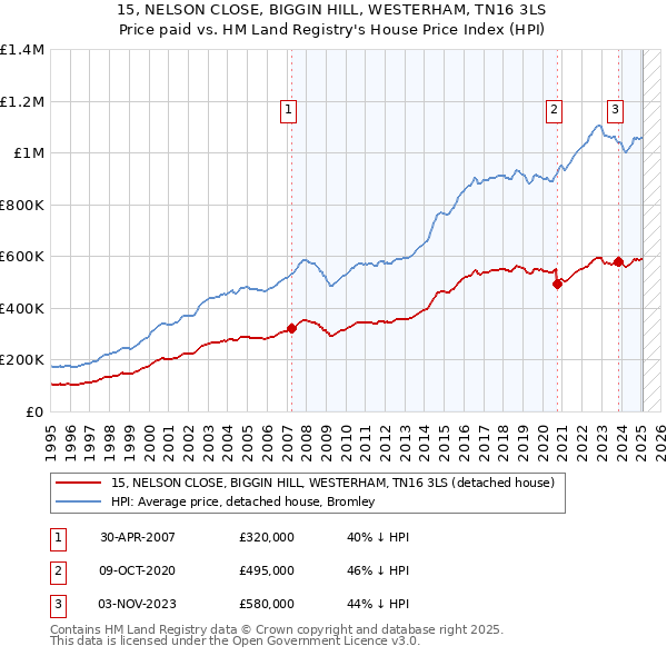 15, NELSON CLOSE, BIGGIN HILL, WESTERHAM, TN16 3LS: Price paid vs HM Land Registry's House Price Index