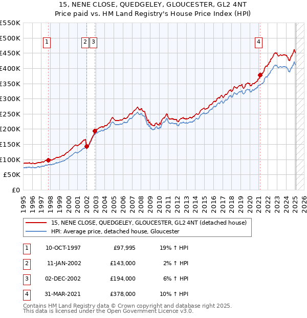15, NENE CLOSE, QUEDGELEY, GLOUCESTER, GL2 4NT: Price paid vs HM Land Registry's House Price Index