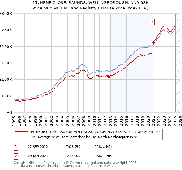 15, NENE CLOSE, RAUNDS, WELLINGBOROUGH, NN9 6SH: Price paid vs HM Land Registry's House Price Index
