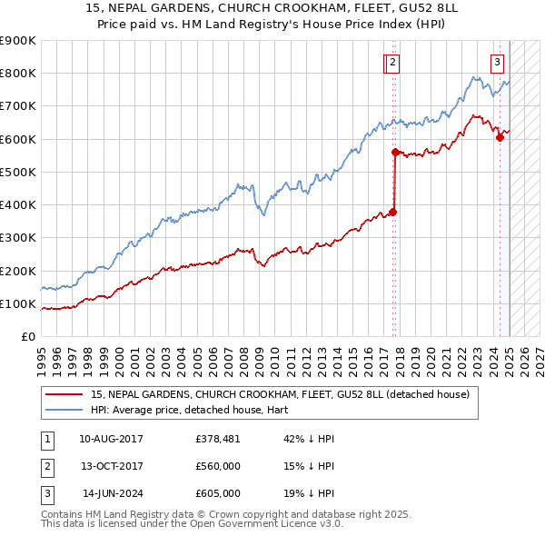 15, NEPAL GARDENS, CHURCH CROOKHAM, FLEET, GU52 8LL: Price paid vs HM Land Registry's House Price Index
