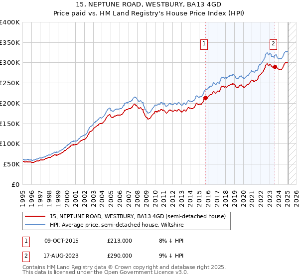 15, NEPTUNE ROAD, WESTBURY, BA13 4GD: Price paid vs HM Land Registry's House Price Index